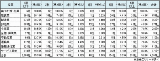 毎月支払う事務所や店舗の家賃は月商の何割か