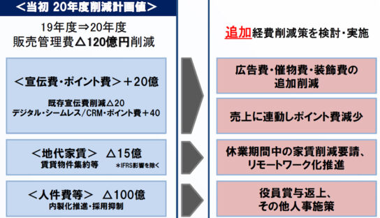 三越伊勢丹はコストカット策追加