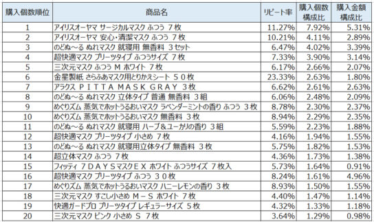 マスク2020年2月～4月ランキング（購入個数順）