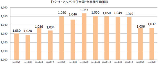 パート・アルバイト全国・全職種平均時給推移