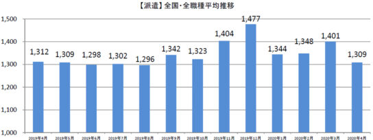 派遣全国・全職種平均時給推移