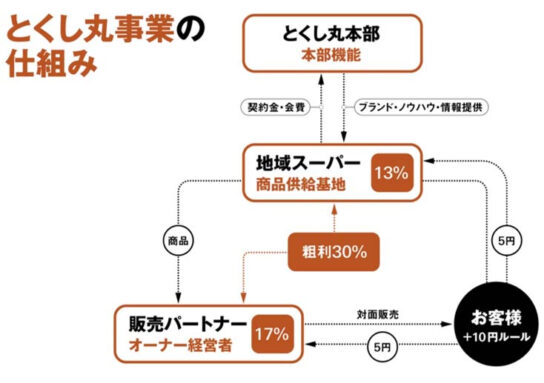 とくし丸の仕組み