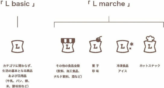 エル ベーシックとエル マルシェの位置づけ