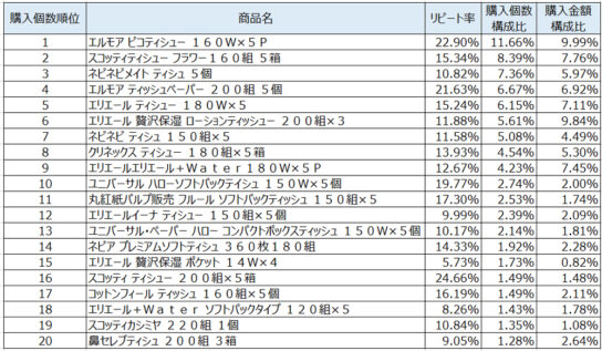 ティッシュ2020年2月～4月ランキング（購入個数順）