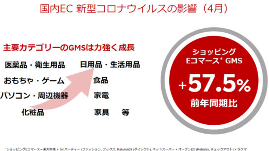 新型コロナウイルスの影響でEC好調