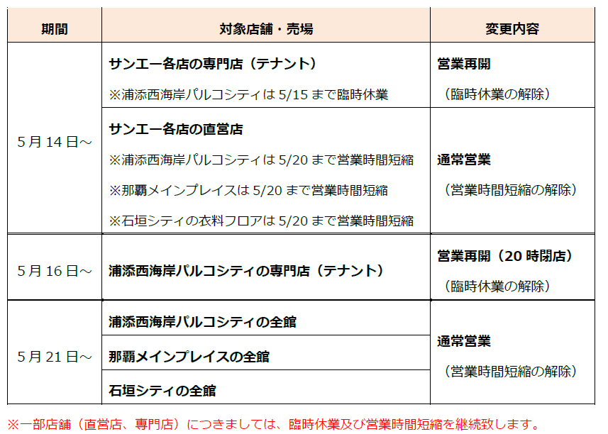 サンエー 浦添西海岸パルコシティ 沖縄の休業部分的解除で営業再開 流通ニュース