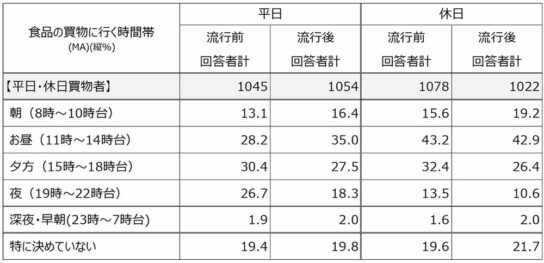 新型コロナウイルス流行前後のスーパーマーケットへの来店時間帯