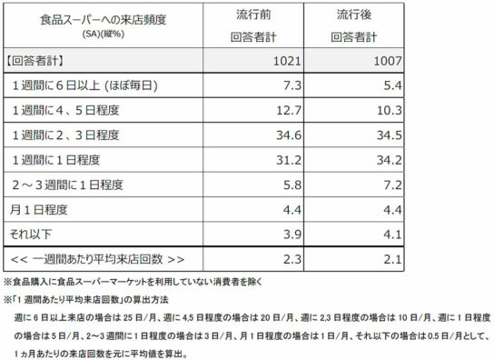 新型コロナウイルス流行前後のスーパーマーケットへの来店頻度