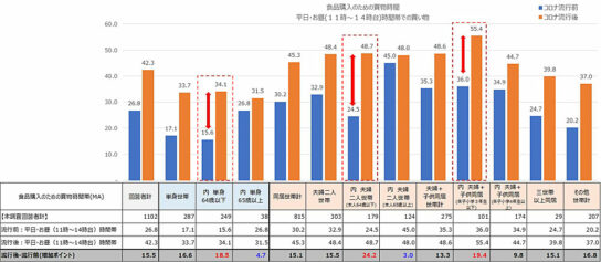 新型コロナウイルス流行前後における「平日・お昼時間帯」の利用率変化