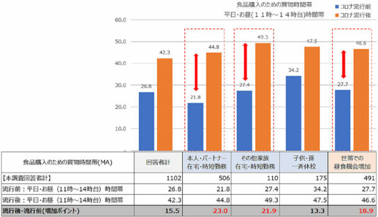 勤務形態・休校などによる「平日・お昼時間帯」の利用率変化