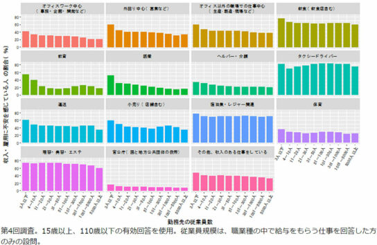 従業員規模別の「収入・雇用に不安を感じている」人の割合