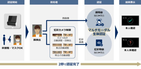 認証フローのイメージ図