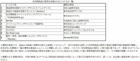 未利用食品の販売を促進するビジネスの一覧