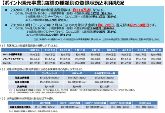 ポイント還元事業の登録状況と利用状況