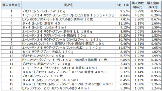 制汗防臭剤2020年2月～4月ランキング（購入個数順）