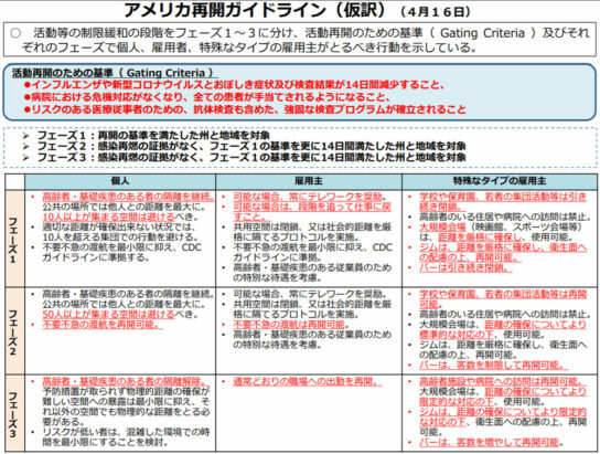 アメリカ再開ガイドライン（仮訳）