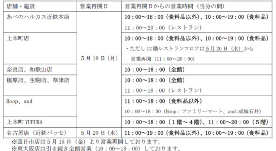 近鉄百貨店11店で食品以外も再開