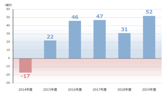 市乳事業は営業黒字化が定着