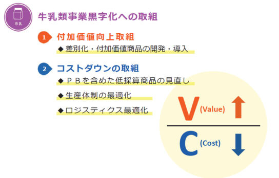 コストダウンを推進