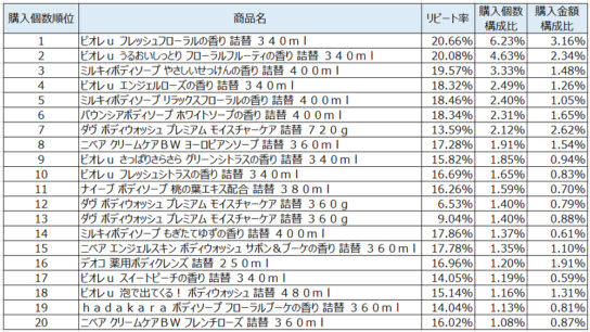 ボディシャンプー2020年2月～4月ランキング