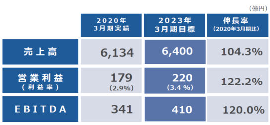 2023年3月期の売上高6400億円目標