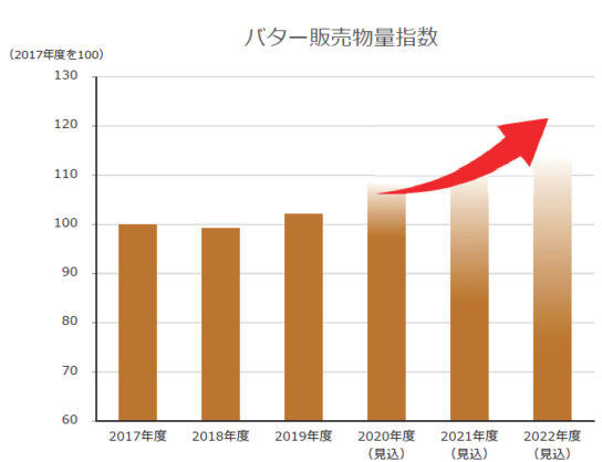 バター販売量が伸長