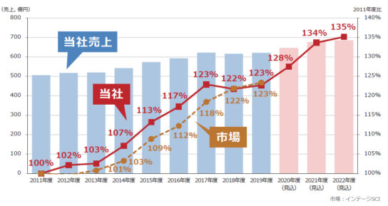 国内家庭用チーズ市場は堅調に推移