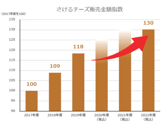 さけるチーズ2022年度は2017年度比1.3倍を目指す