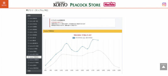 リアルタイムで店舗の混雑状況を発信