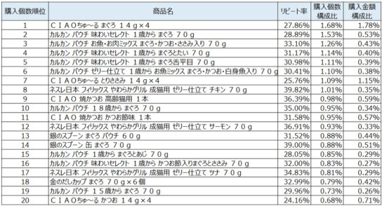 キャットフード2020年2月～4月ランキング