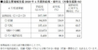 日本生協連／4月は、外出自粛で店舗14.8％増、宅配16.3％増