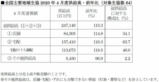 全国主要地域生協2020年4月度供給高・前年比