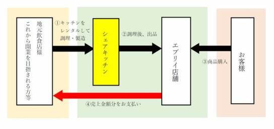 シェアキッチンの仕組み