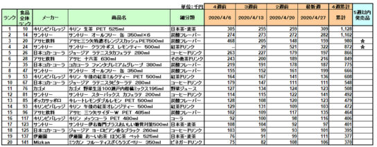 清涼飲料の新商品ランキング