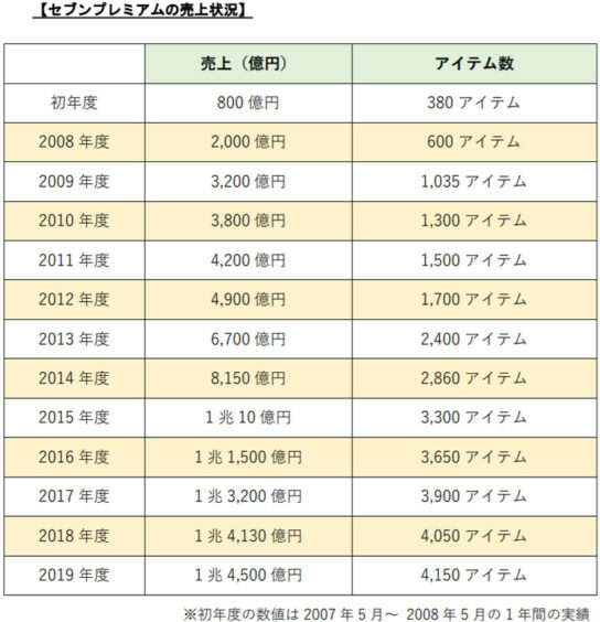 セブンプレミアムの売上状況