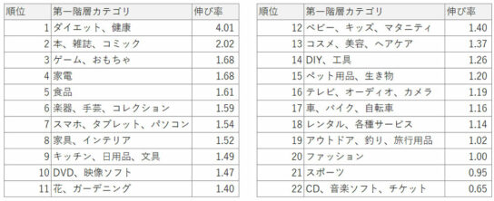 4月1日～5月10日ヤフーショッピングで売れたカテゴリ