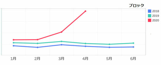 ブロックの販売動向