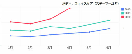 フェイスケアなどの販売動向