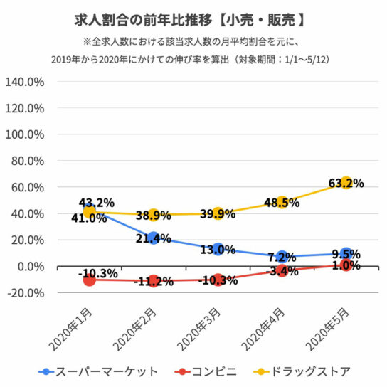 小売・販売の求人割合の推移