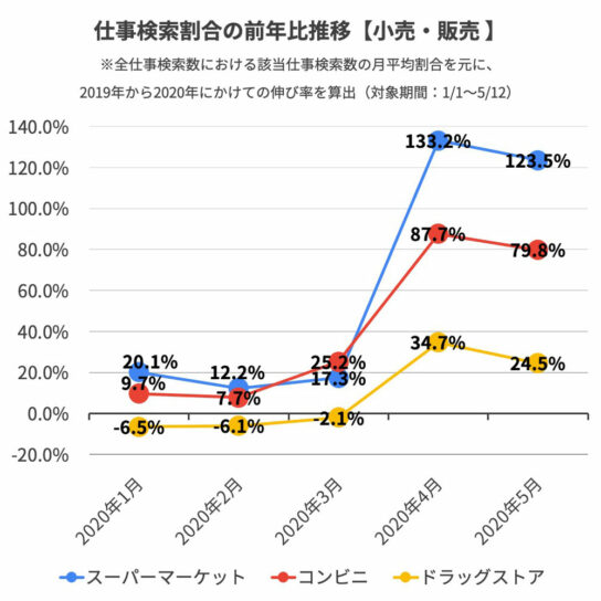 小売・販売の仕事検索割合の推移