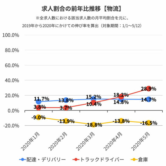 物流の求人割合の推移