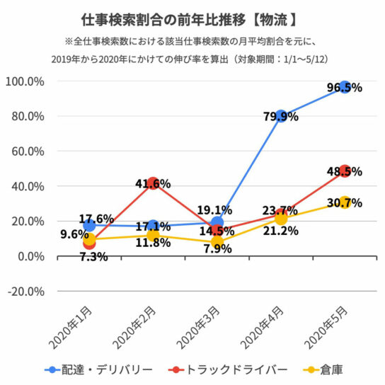 物流の仕事検索割合の推移