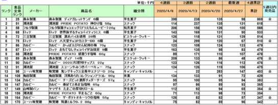 菓子の新商品ランキング