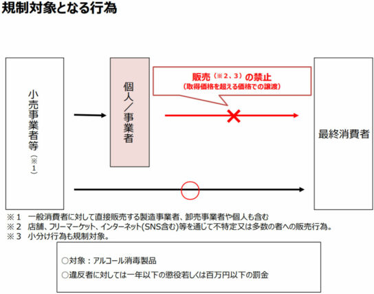 規制対象となる行為