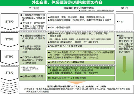 外出自粛、休業要請等の緩和措置の内容