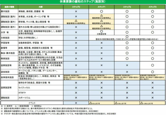 休業要請の緩和ステップ（施設別）