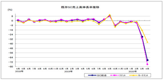 既存SC売上高伸長率推移