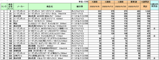 アイスクリームの新商品ランキング