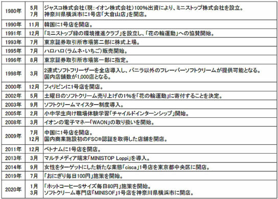 ミニストップ40年のあゆみ