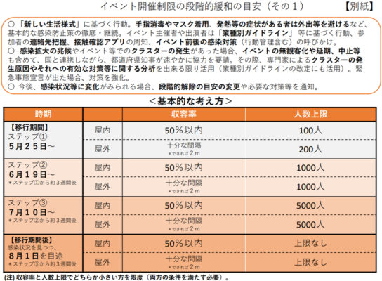 イベント開催制限の段階的緩和の目安